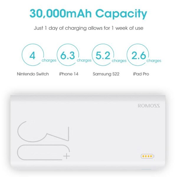 Romoss 18W 30000Mah Power Bank, 3 Inputs &Amp; 3 Outputs Big Capacity Usb C Portable Charger, Fast Charging &Amp; Recharging External Battery Packs For Iphone 14/13/12, Galaxy, Ipad,...