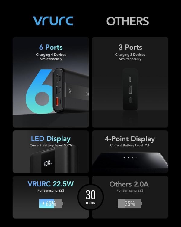 Vrurc Power Bank 20000Mah, 22.5W Mini Portable Charger Usb C In &Amp; Out, Fast Charging Pd &Amp; Qc 4.0, Battery Pack With Led Display, Powerbank For Iphone 16 15 14 13 12 11 X Samsung...